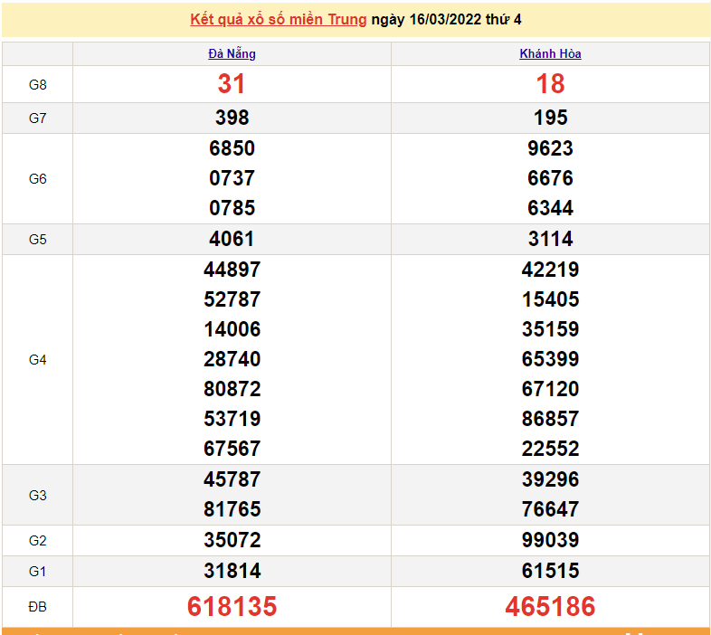 XSMT 17/3, trực tiếp kết quả xổ số miền Trung hôm nay 17/3/2022