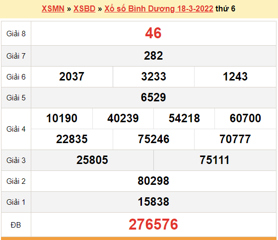 XSBD 25/3, Binh Duong lottery results today March 25, 2022.  6th XSBD