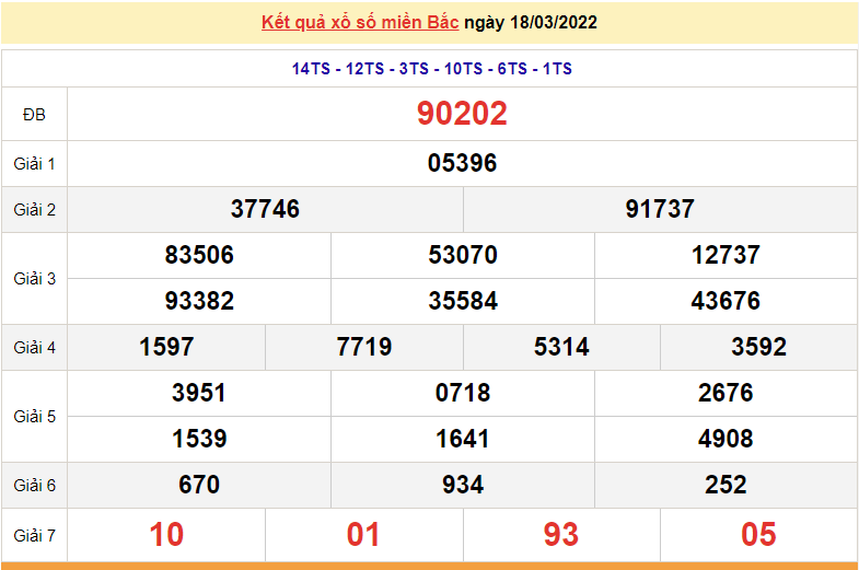 XSMB 18/3, kết quả xổ số miền Bắc hôm nay thứ 6 ngày 18/3/2022