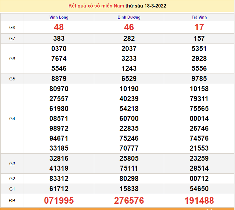 XSMN 19/3, trực tiếp kết quả xổ số miền Nam hôm nay 19/3/2022