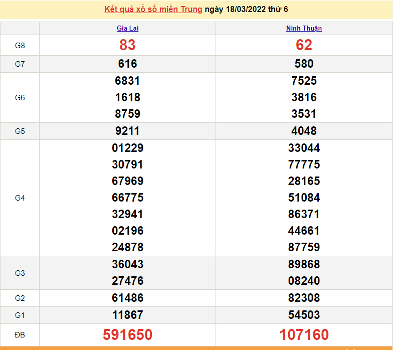 XSMT 20/3, kết quả xổ số miền Trung hôm nay chủ nhật ngày 20/3/2022