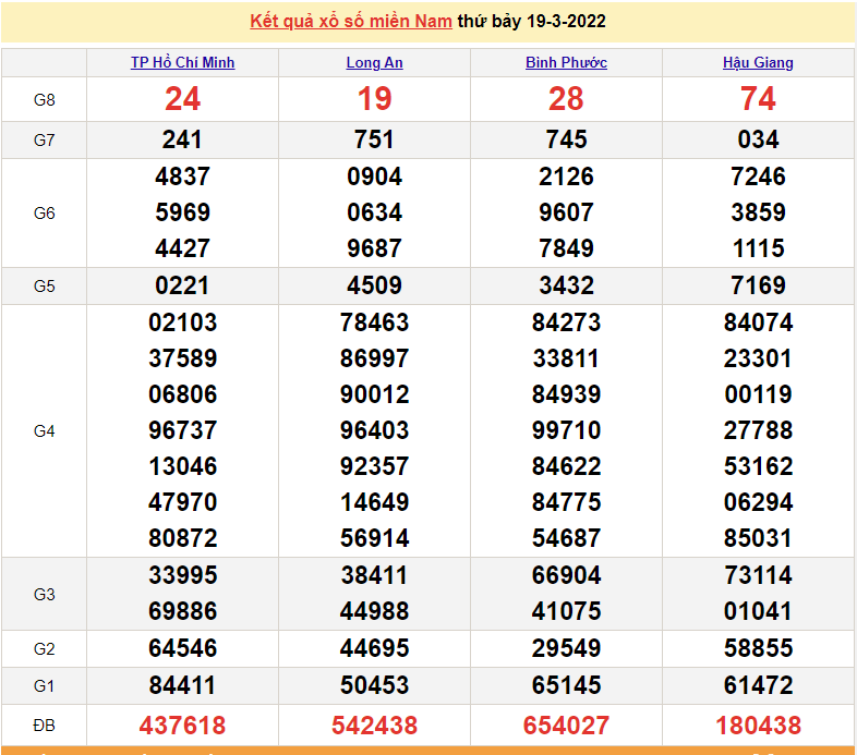 XSMN 20/3, kết quả xổ số miền Nam hôm nay chủ nhật ngày 20/3/2022 XSMN 20/3, kết quả xổ số miền Nam hôm nay chủ nhật ngày 20/3/2022