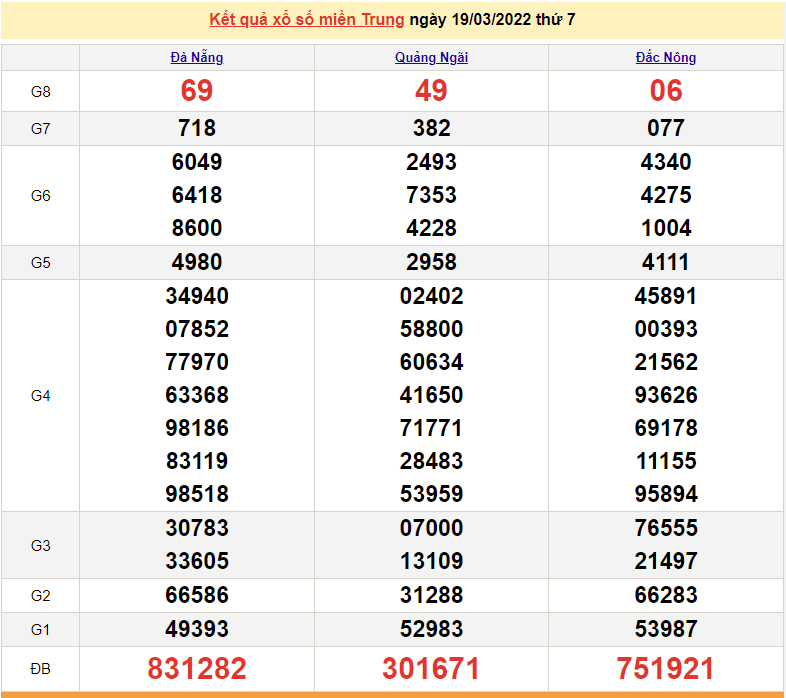 XSMT 19/3, trực tiếp kết quả xổ số miền Trung hôm nay 19/3/2022