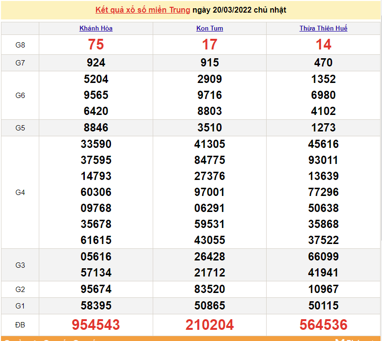 XSMT 22/3, kết quả xổ số miền Trung hôm nay thứ 3 ngày 22/3/2022