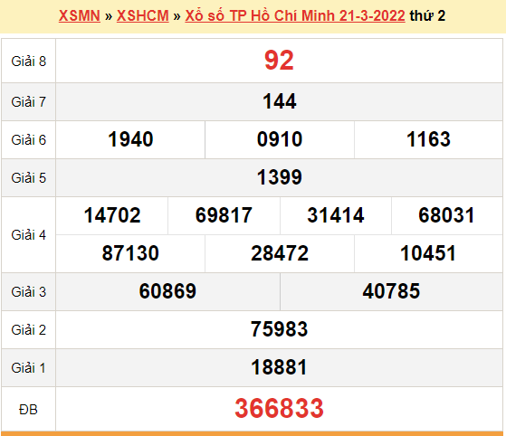 XSHCM March 21, HCMC lottery results today March 21, 2021.  2nd HCM result