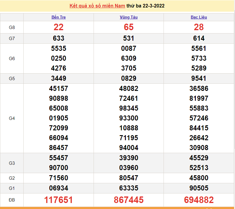 XSMN 22/3, kết quả xổ số miền Nam hôm nay thứ 3 ngày 22/3/2022 - xổ số hôm nay