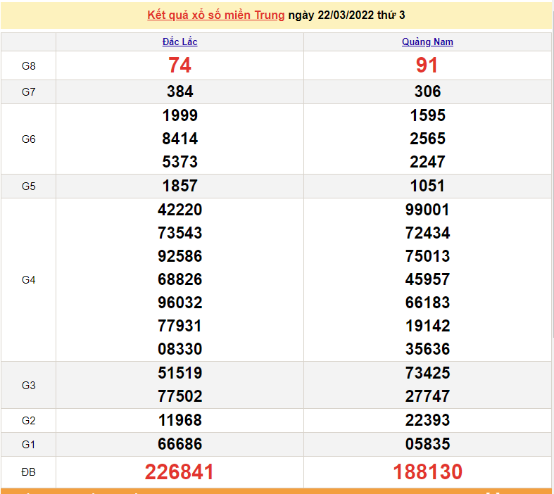 XSMT 23/3, trực tiếp kết quả xổ số miền Trung hôm nay 23/3/2022