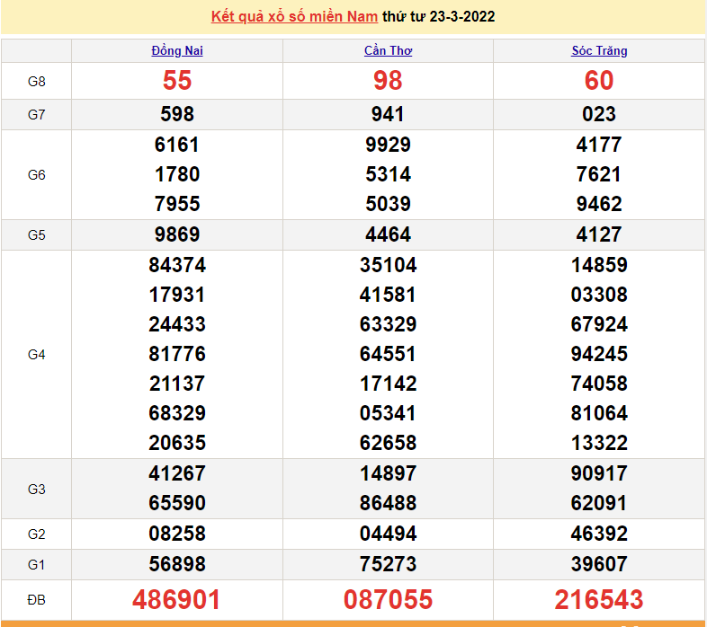 XSMN 25/3, trực tiếp kết quả xổ số miền Nam hôm nay 25/3/2022 - XSMN hôm nay XSMN 25/3, trực tiếp kết quả xổ số miền Nam hôm nay 25/3/2022 - XSMN hôm nay