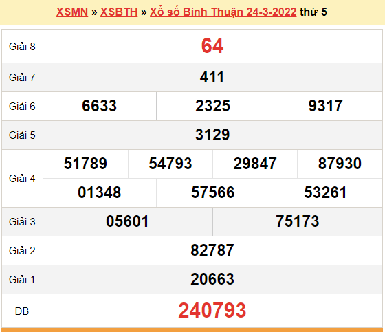 XSBTH 24/3, kết quả xổ số Bình Thuận hôm nay 24/3/2022. XSBTH thứ 5
