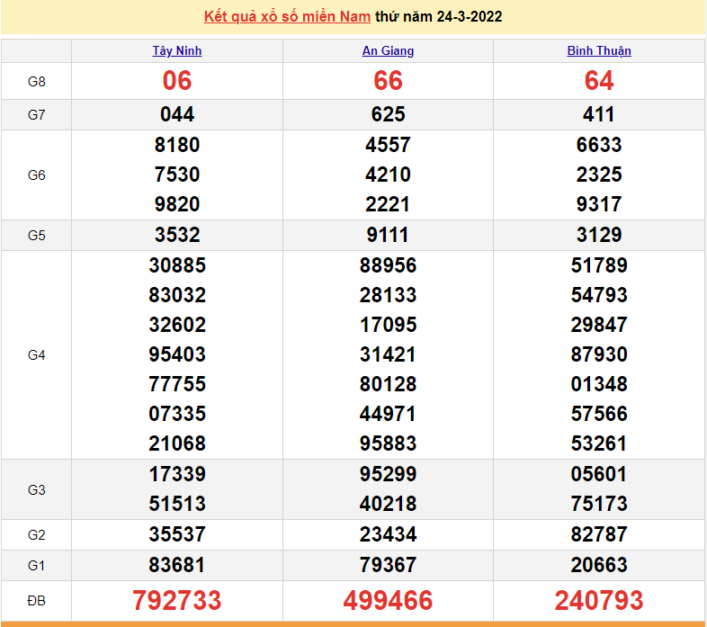 XSMN 25/3, trực tiếp kết quả xổ số miền Nam hôm nay 25/3/2022 - XSMN hôm nay XSMN 25/3, trực tiếp kết quả xổ số miền Nam hôm nay 25/3/2022 - XSMN hôm nay
