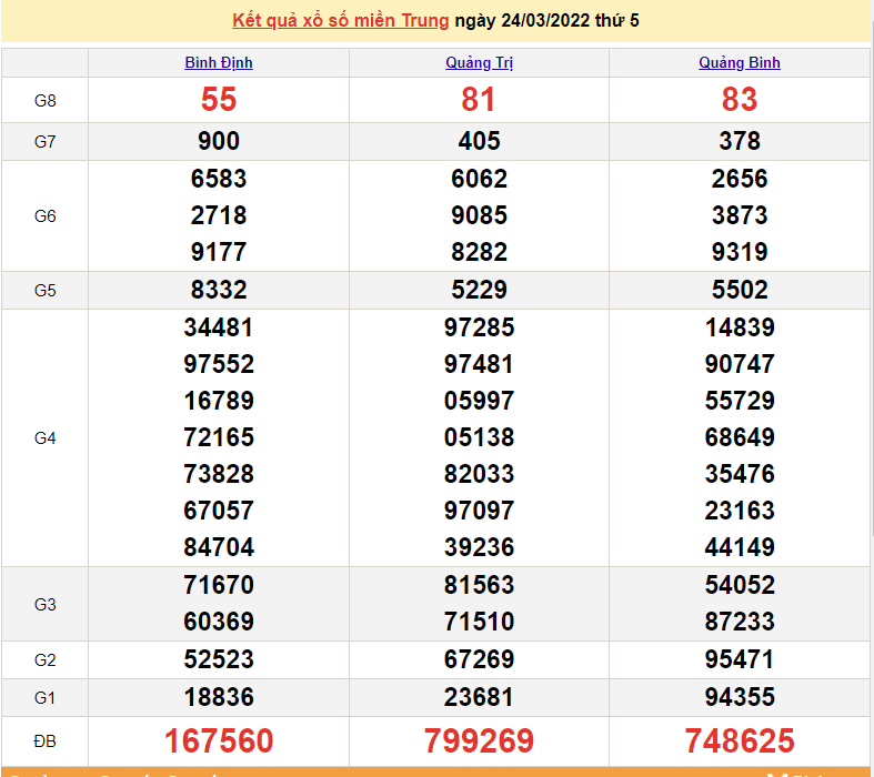 XSMT 24/3, kết quả xổ số miền Trung hôm nay thứ 5 ngày 24/3/2022