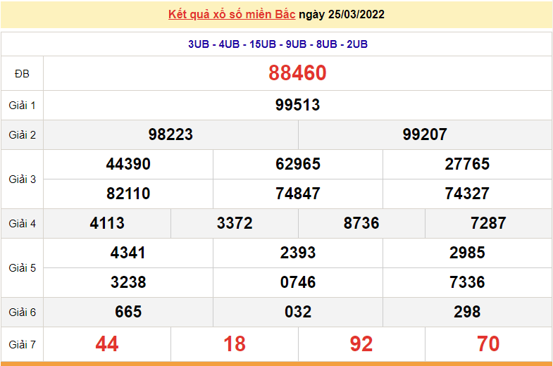 XSMB 27/3, trực tiếp kết quả xổ số miền Bắc hôm nay 27/3/2022 - dự đoán XSMB