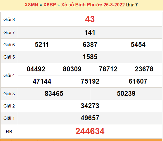 XSBP 26/3, kết quả xổ số Bình Phước hôm nay 26/3/2022. KQXSBP thứ 7