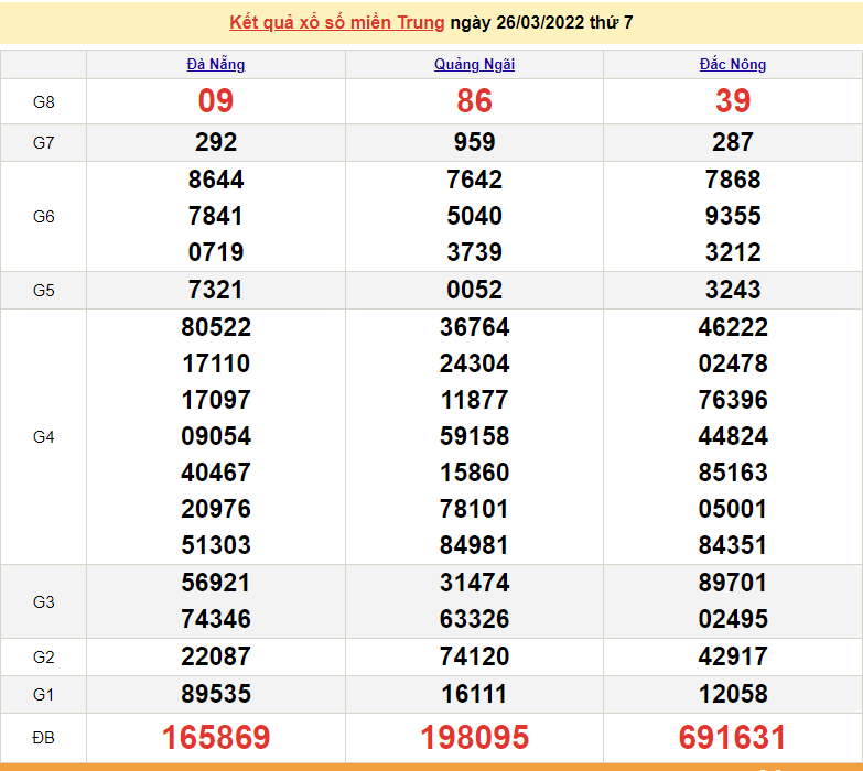 XSMT 26/3, kết quả xổ số miền Trung hôm nay thứ 7 ngày 26/3/2022