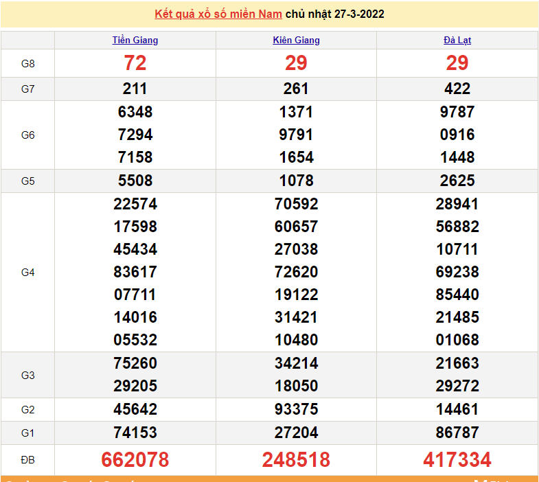 XSMN 27/3, trực tiếp kết quả xổ số miền Nam hôm nay 27/3/2022 - xổ số hôm nay