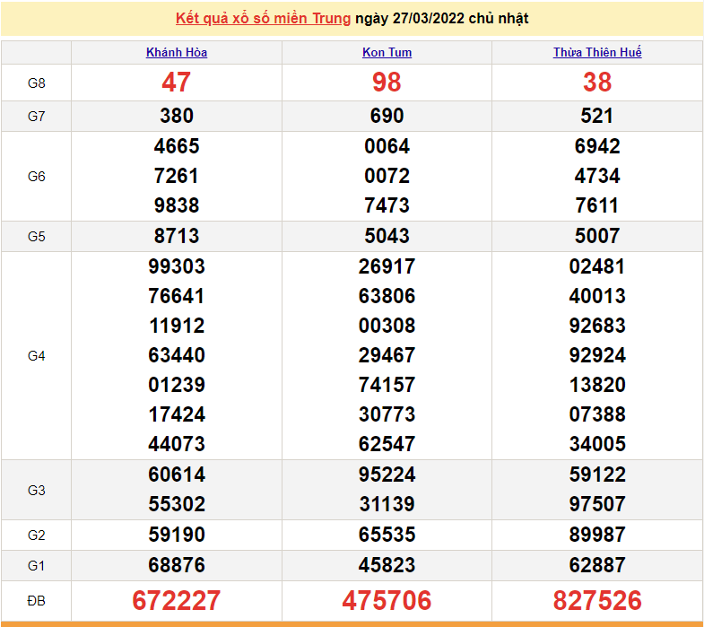 XSMT 29/3, trực tiếp kết quả xổ số miền Trung hôm nay 29/3/2022