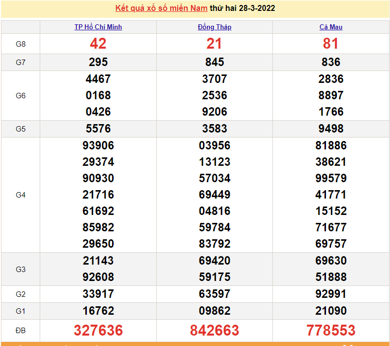 XSMN 29/3, trực tiếp kết quả xổ số miền Nam hôm nay 29/3/2022 - XSMN hôm nay