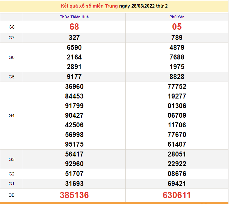 XSMT 29/3, trực tiếp kết quả xổ số miền Trung hôm nay 29/3/2022