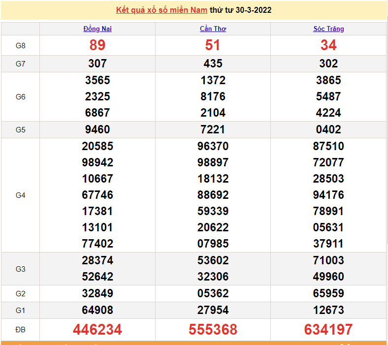 XSMN 1/4, kết quả xổ số miền Nam hôm nay thứ 6 ngày 1/4/2022. xổ số hôm nay