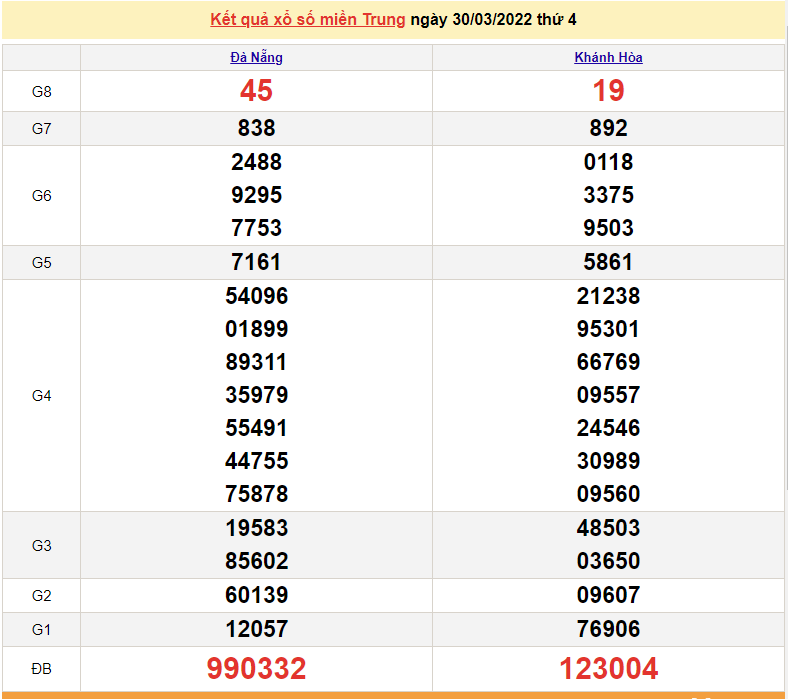 XSMT 30/3, kết quả xổ số miền Trung hôm nay thứ 4 ngày 30/3/2022