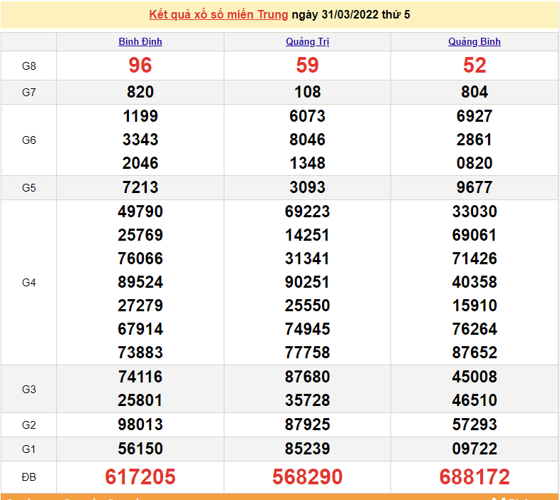 XSMT 2/4, trực tiếp kết quả xổ số miền Trung hôm nay 2/4/2022