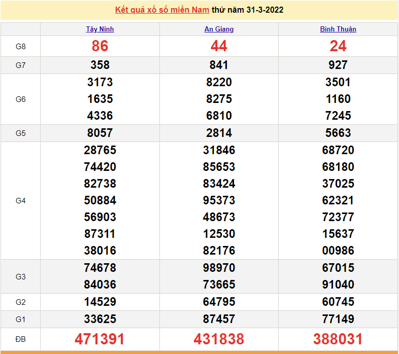 XSMN 2/4, trực tiếp kết quả xổ số miền Nam hôm nay 2/4/2022