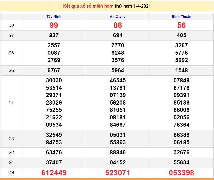 XSMN 2/4 - Kết quả xổ số miền Nam hôm nay 2/4/2021 - SXMN 2/4 - xổ số hôm nay