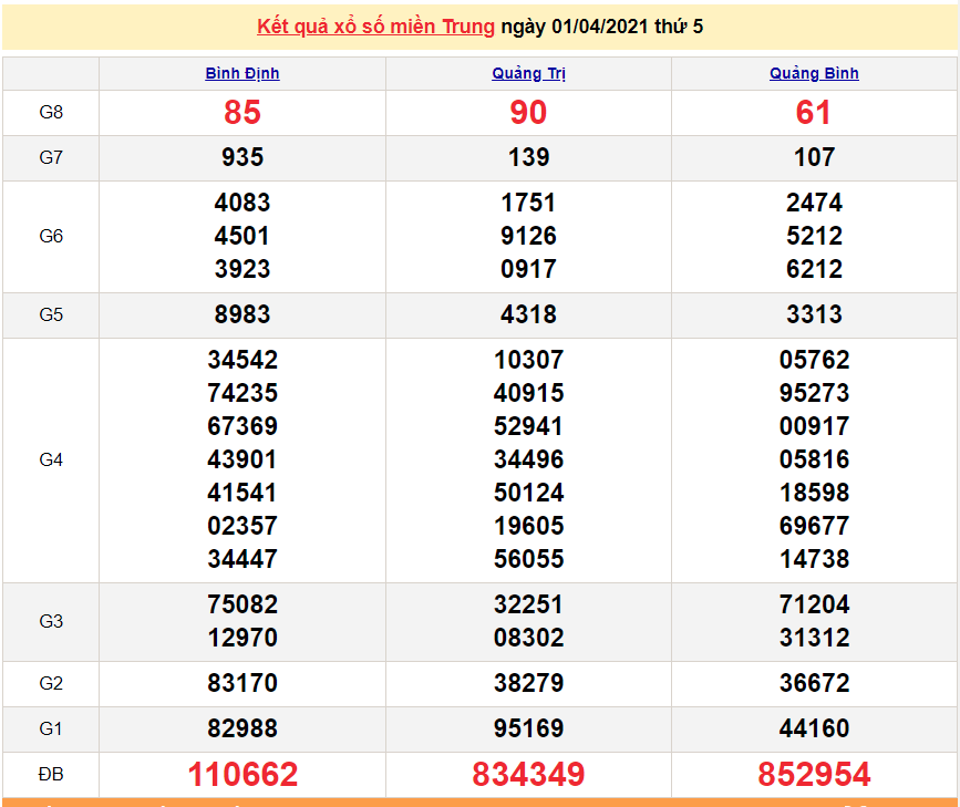 XSMT 1/4 - Kết quả xổ số miền Trung hôm nay thứ 5 1/4/2021 - SXMT 1/4 - xổ số hôm nay XSMT 1/4 - Kết quả xổ số miền Trung hôm nay thứ 5 1/4/2021 - SXMT 1/4 - xổ số hôm nay
