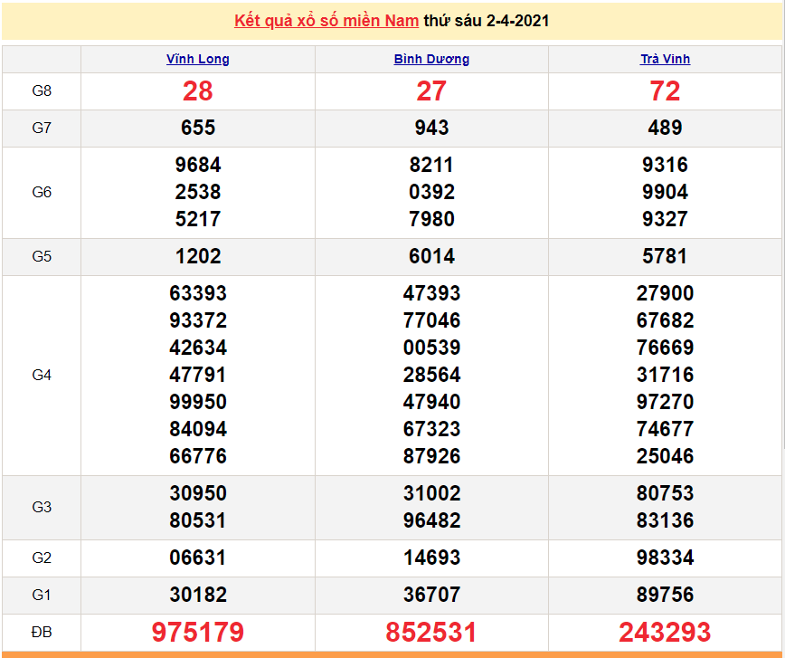 XSMN 3/4 - Lottery results for the south today Saturday 3/4/2021 - SXMN 3/4 - today's lottery