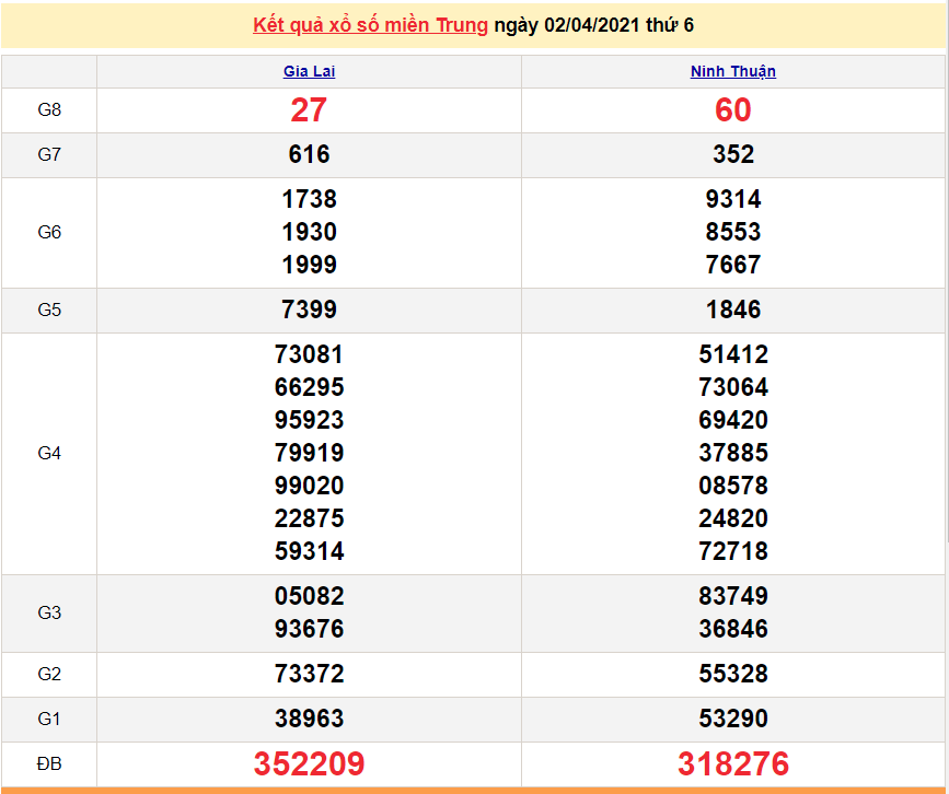 XSMT 4/4 - Kết quả xổ số miền Trung hôm nay 4/4/2021 - SXMT 4/4 - xổ số hôm nay