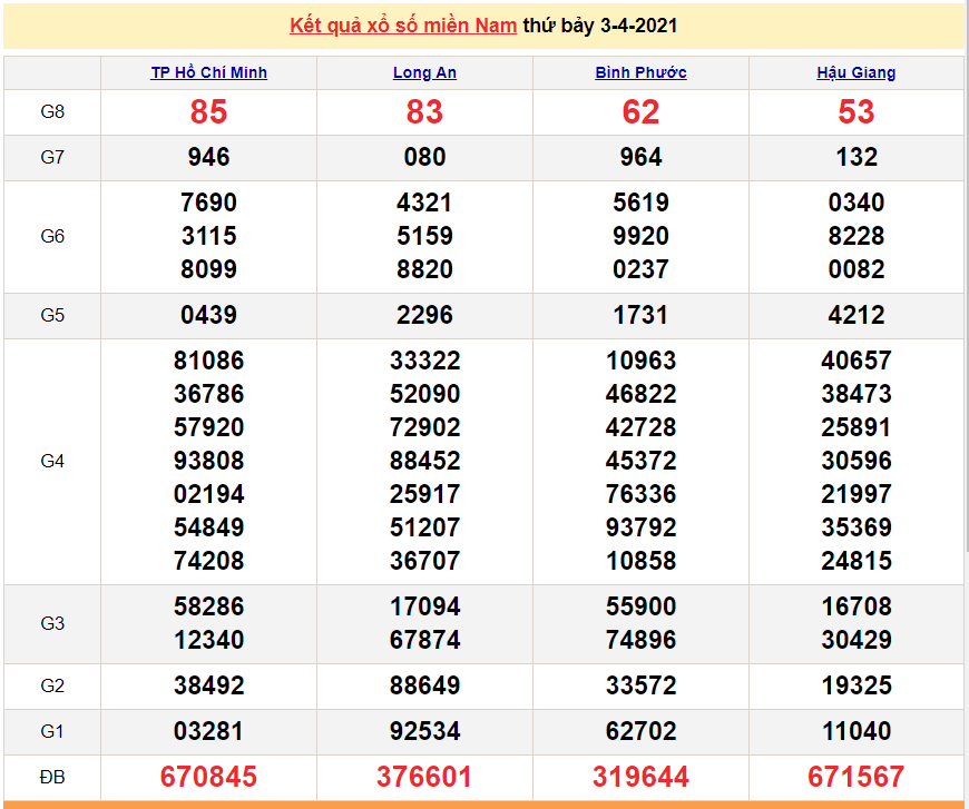 XSMN 4/4 - South lottery results today 4/4/2021 - SXMN 4/4 - today's lottery