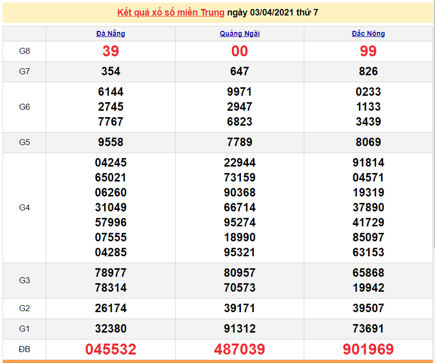 XSMT 4/4 - Kết quả xổ số miền Trung hôm nay 4/4/2021 - SXMT 4/4 - xổ số hôm nay