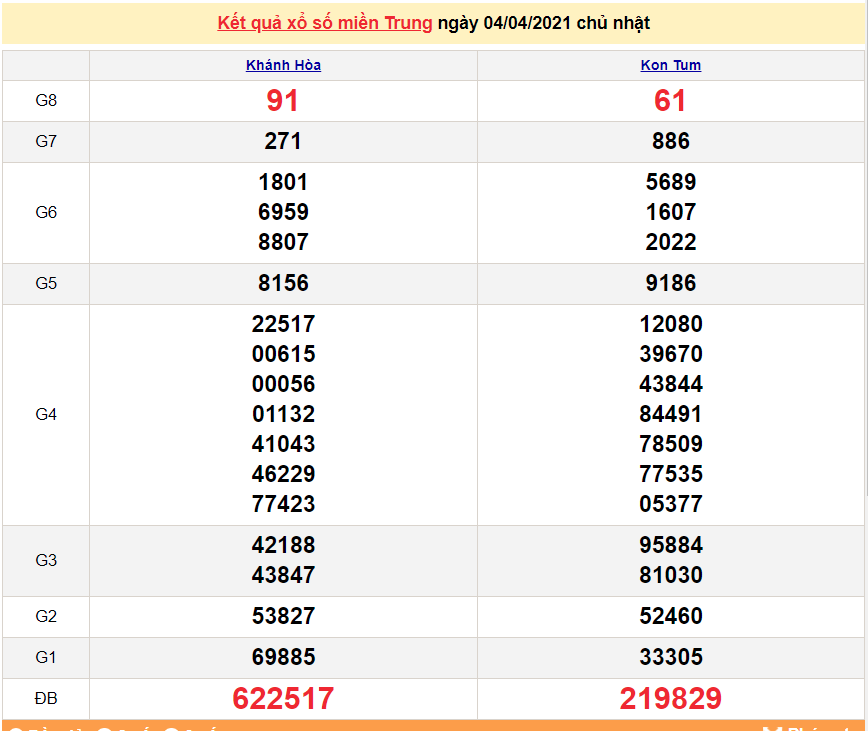 XSMT 4/4 - Kết quả xổ số miền Trung hôm nay 4/4/2021 - SXMT 4/4 - xổ số hôm nay