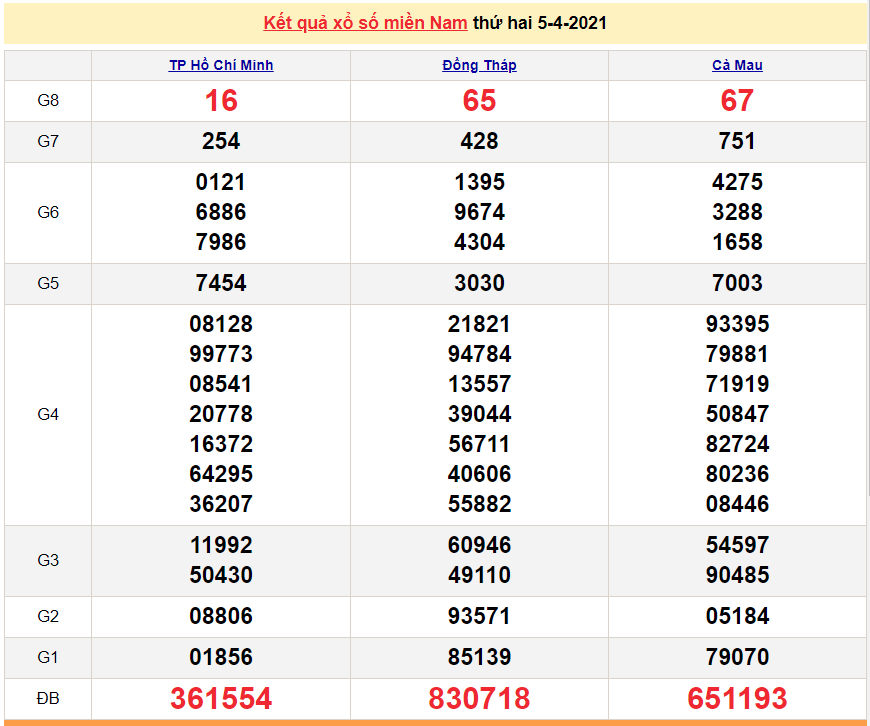 XSMN 7/4 - Kết quả xổ số miền Nam hôm nay thứ 4 7/4/2021 - SXMN 7/4 - xổ số hôm nay