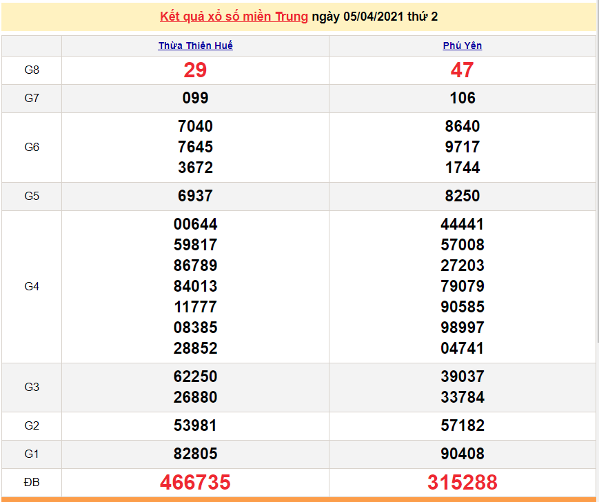 XSMT 7/4 - Kết quả xổ số miền Trung hôm nay thứ 4 7/4/2021 - SXMT 7/4 - xổ số hôm nay