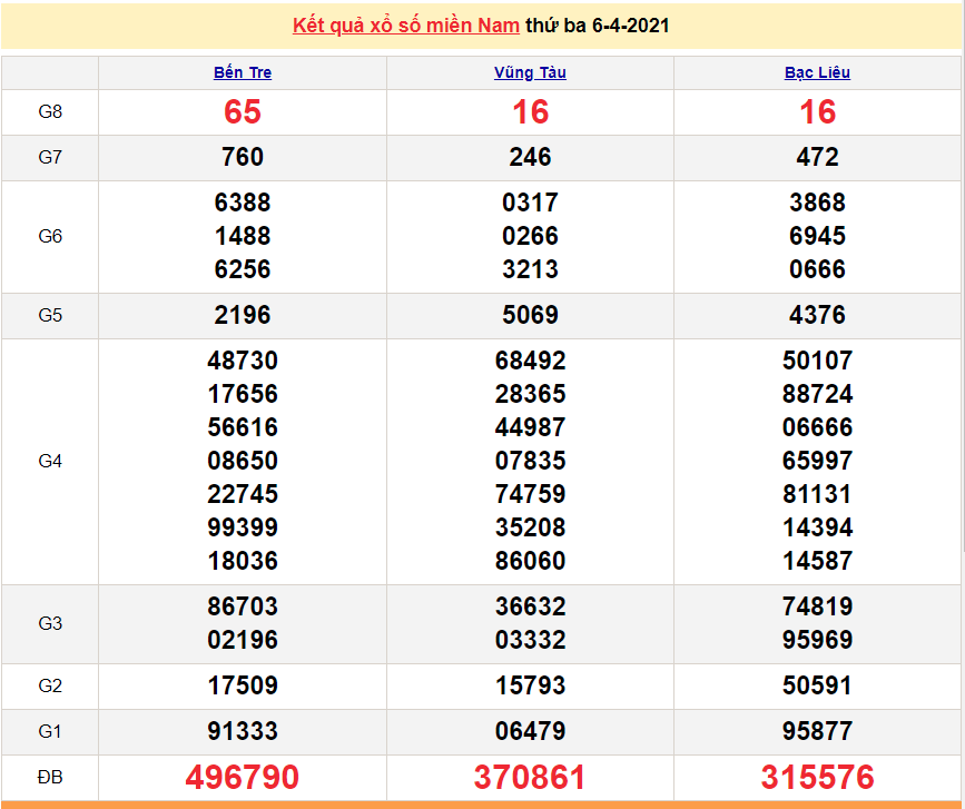 XSMN 8/4 - Kết quả xổ số miền Nam hôm nay 8/4/2021 - SXMN 8/4 - xổ số hôm nay XSMN 8/4 - Kết quả xổ số miền Nam hôm nay 8/4/2021 - SXMN 8/4 - xổ số hôm nay