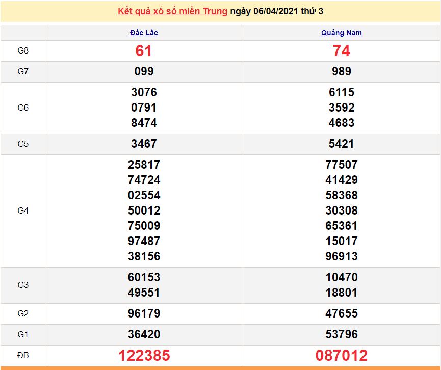 XSMT 7/4 - Kết quả xổ số miền Trung hôm nay thứ 4 7/4/2021 - SXMT 7/4 - xổ số hôm nay