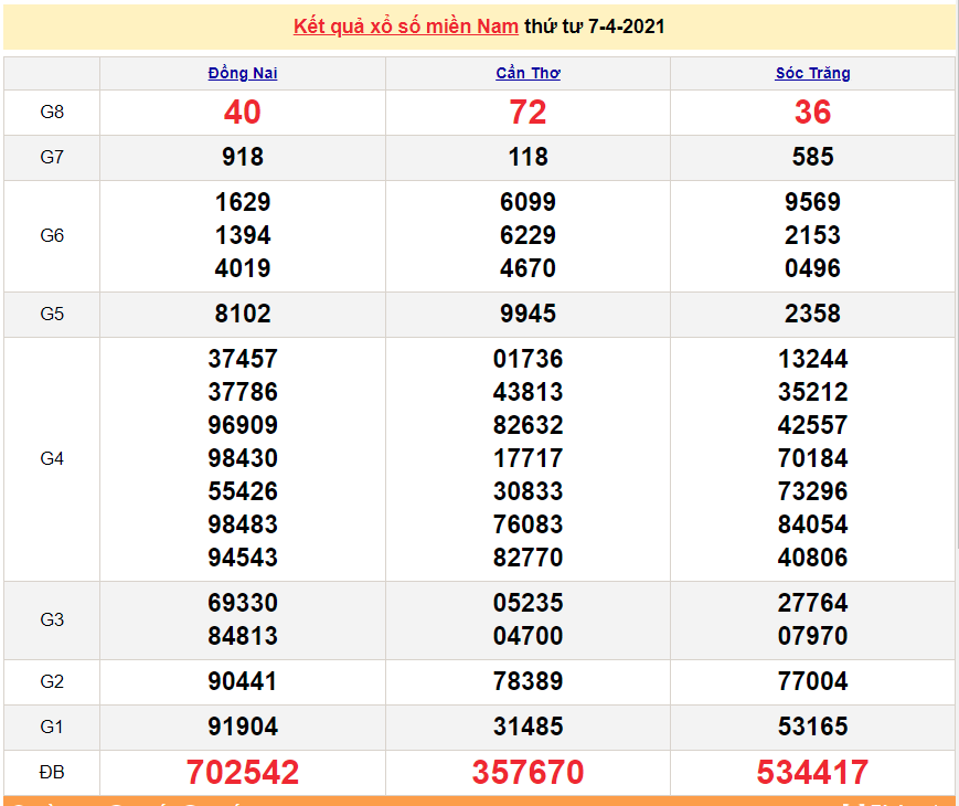 XSMN 9/4 - Kết quả xổ số miền Nam hôm nay thứ 6 9/4/2021 - SXMN 9/4 - xổ số hôm nay XSMN 9/4 - Kết quả xổ số miền Nam hôm nay thứ 6 9/4/2021 - SXMN 9/4 - xổ số hôm nay