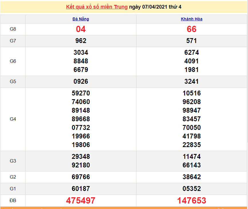XSMT 8/4 - Kết quả xổ số miền Trung hôm nay 8/4/2021 - SXMT 8/4 - xổ số hôm nay