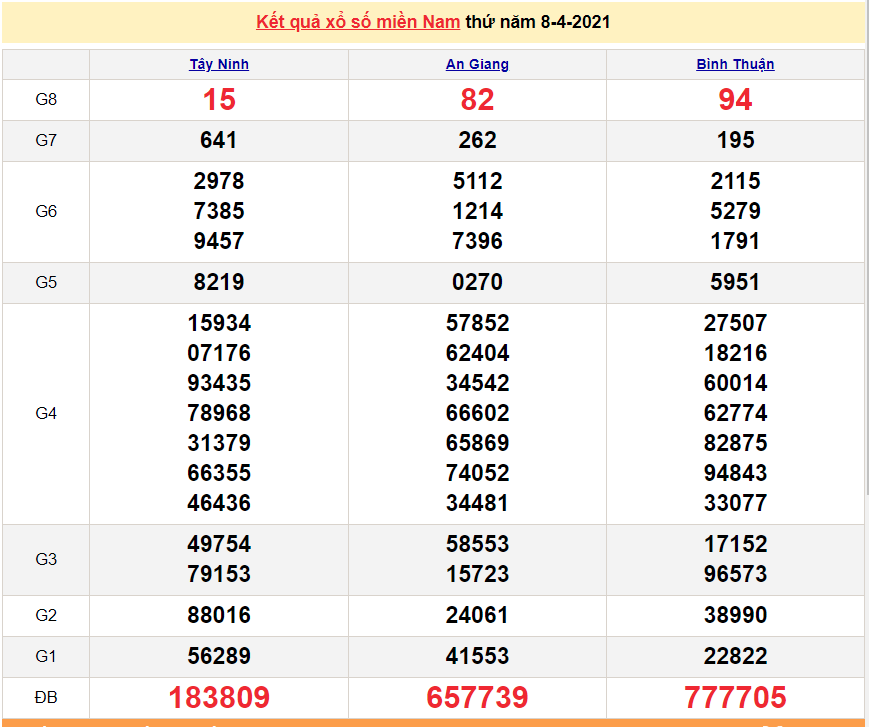 XSMN 8/4 - Kết quả xổ số miền Nam hôm nay 8/4/2021 - SXMN 8/4 - xổ số hôm nay