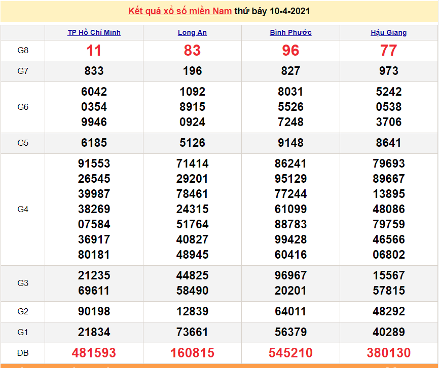XSMN 11/4 - Kết quả xổ số miền Nam hôm nay Chủ Nhật 11/4/2021 - SXMN 11/4 - xổ số hôm nay