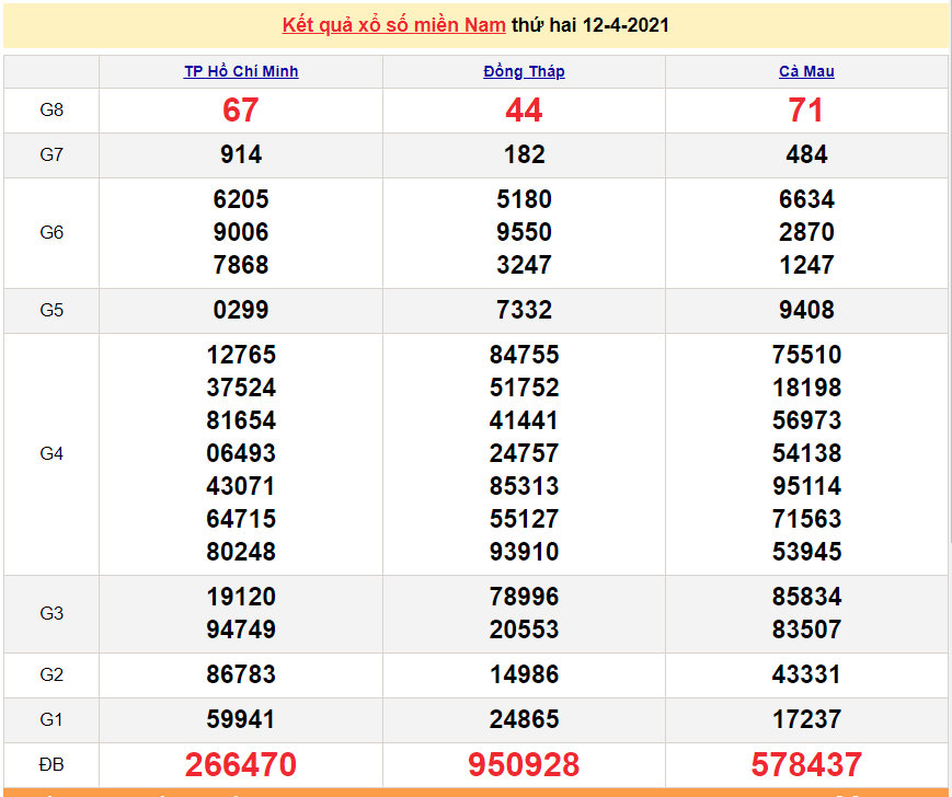 XSMN 13/4 - Kết quả xổ số miền Nam hôm nay 13/4/2021 - SXMN 13/4 - xổ số hôm nay XSMN 13/4 - Kết quả xổ số miền Nam hôm nay 13/4/2021 - SXMN 13/4 - xổ số hôm nay