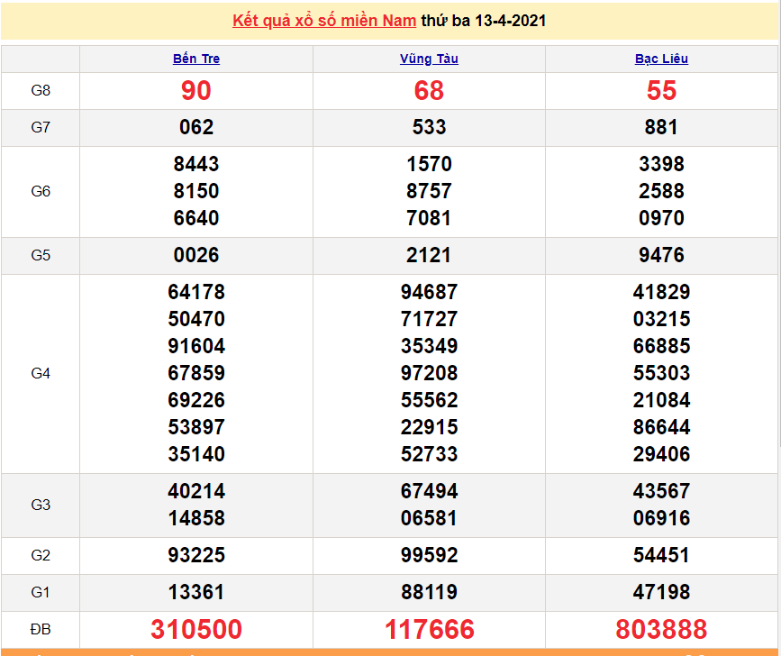 XSMN 14/4 - Kết quả xổ số miền Nam hôm nay thứ 4 14/4/2021 - SXMN 14/4 - xổ số hôm nay XSMN 14/4 - Kết quả xổ số miền Nam hôm nay thứ 4 14/4/2021 - SXMN 14/4 - xổ số hôm nay