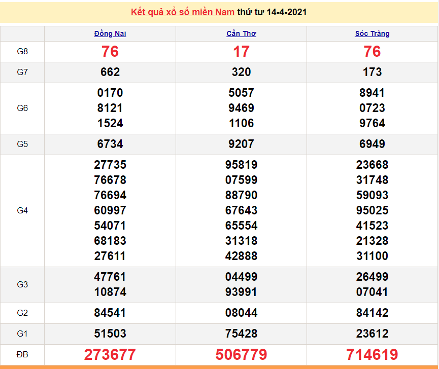 XSMN 14/4 - Kết quả xổ số miền Nam hôm nay thứ 4 14/4/2021 - SXMN 14/4 - xổ số hôm nay XSMN 14/4 - Kết quả xổ số miền Nam hôm nay thứ 4 14/4/2021 - SXMN 14/4 - xổ số hôm nay