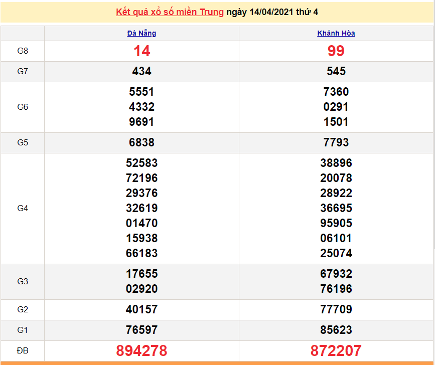 XSMT 15/4 - Kết quả xổ số miền Trung hôm nay 15/4/2021 - SXMT 15/4 - xổ số hôm nay