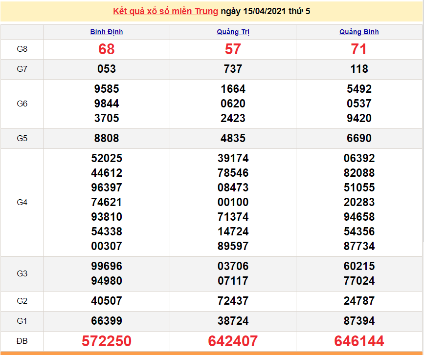 XSMT 16/4 - Kết quả xổ số miền Trung hôm nay thứ 6 16/4/2021 - SXMT 16/4 - xổ số hôm nay