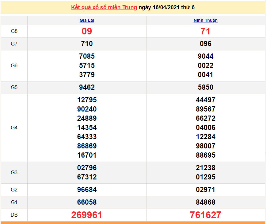 XSMT 17/4 - Kết quả xổ số miền Trung hôm nay 17/4/2021 - SXMT 17/4 - xổ số hôm nay