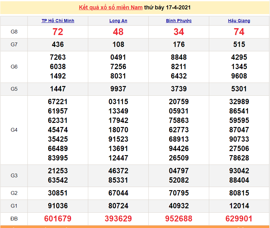 XSMN 17/4 - Kết quả xổ số miền Nam hôm nay 17/4/2021 - SXMN 17/4 - xổ số hôm nay