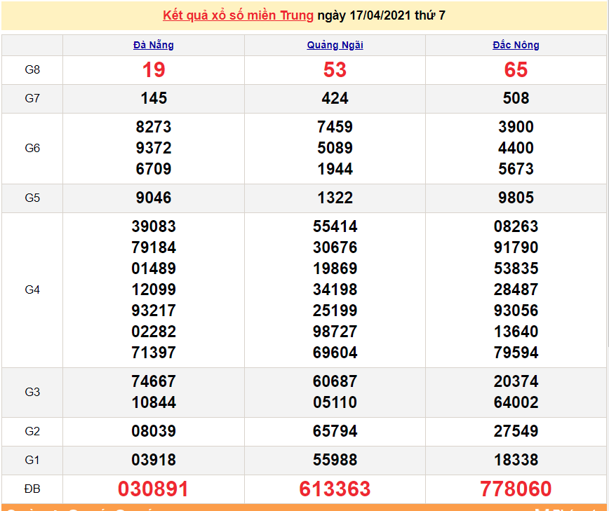 XSMT 19/4 - Kết quả xổ số miền Trung hôm nay 19/4/2021 - SXMT 19/4 - xổ số hôm nay XSMT 19/4 - Kết quả xổ số miền Trung hôm nay 19/4/2021 - SXMT 19/4 - xổ số hôm nay