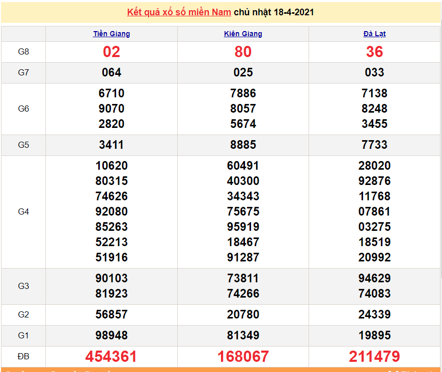 XSMN 20/4 - Kết quả xổ số miền Nam hôm nay thứ 3 20/4/2021 - SXMN 20/4 - xổ số hôm nay XSMN 20/4 - Kết quả xổ số miền Nam hôm nay thứ 3 20/4/2021 - SXMN 20/4 - xổ số hôm nay